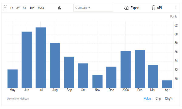 La fiducia dei consumatori USA ai minimi storici ad aprile