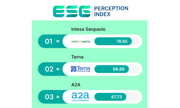 TOP 200 ESG Perception Index: Intesa Sanpaolo, Terna e A2A sul podio