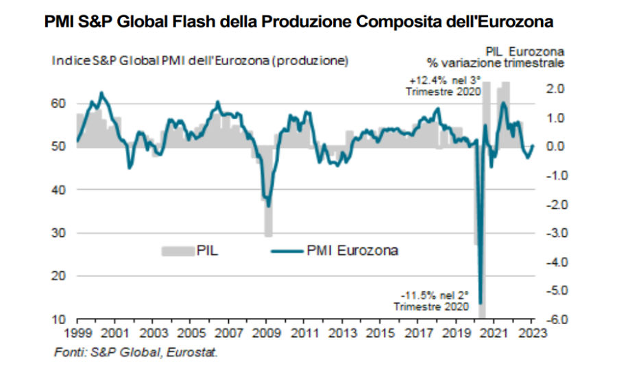 PMI Flash Eurozona: a gennaio lieve crescita dell