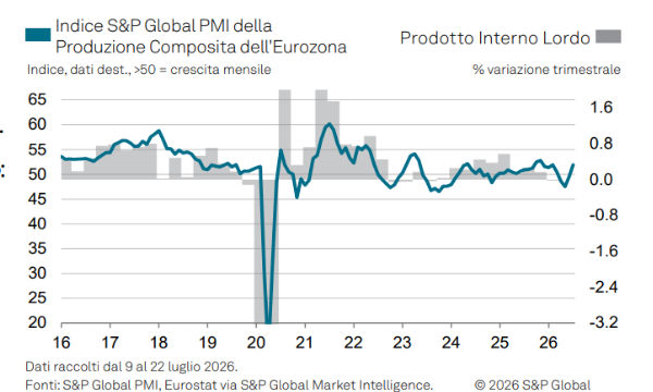 L'economia dell'eurozona riprende quota a luglio: il ritorno dei nuovi ordini scuote i mercati