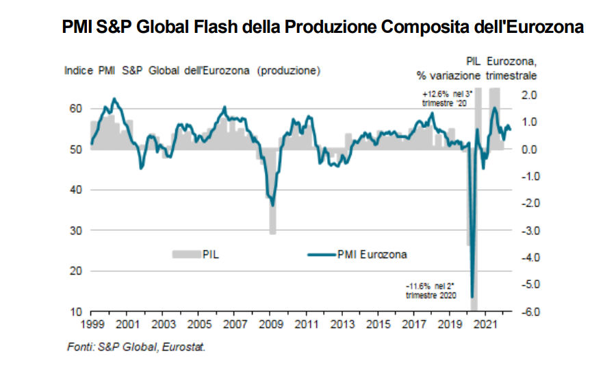 S&P Global PMI Composito Eurozona flash: a maggio il terziario sostiene la crescita