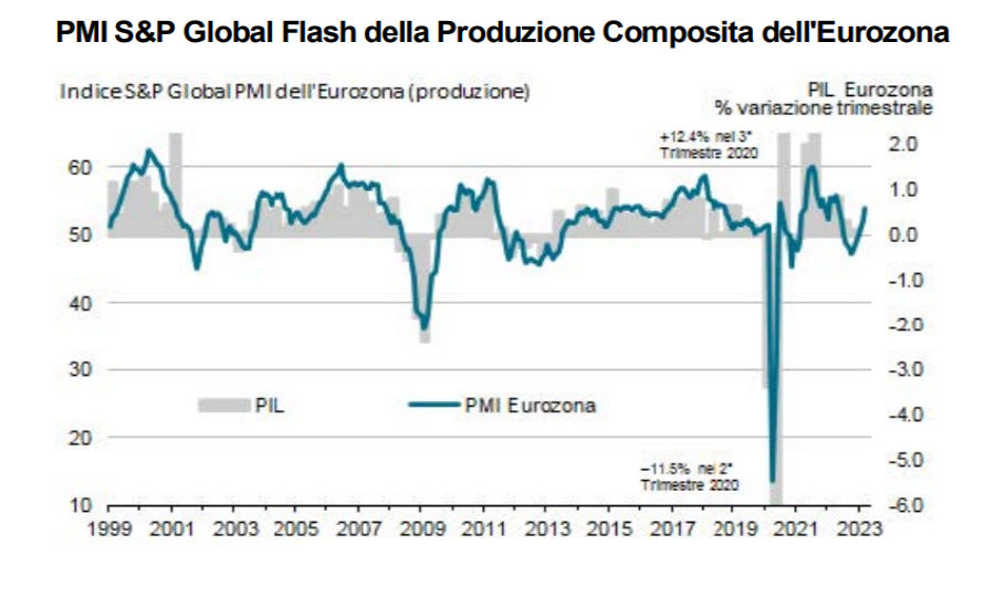 PMI Flash Eurozona: a marzo la ripresa del settore terziario accelera la crescita