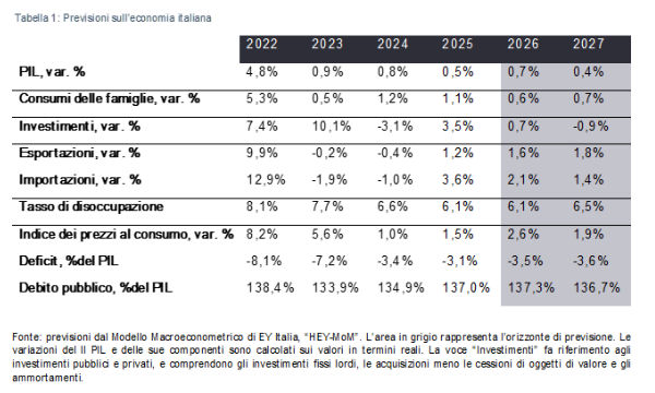 L'economia italiana tra crescita debole e nubi all'orizzonte: le nuove stime di EY per il 2026