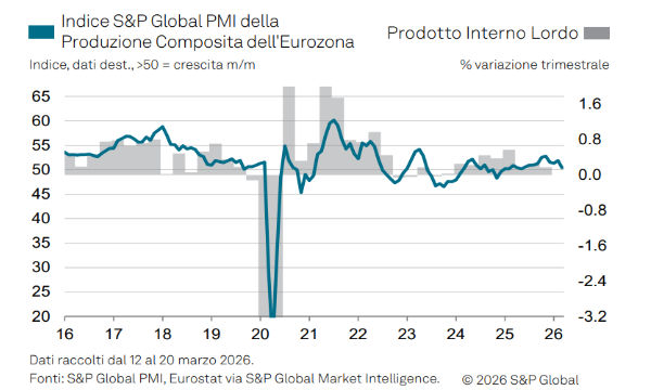 PMI Flash Eurozona: l'economia frena a marzo. L'ombra dei conflitti e l'inflazione spaventano le imprese