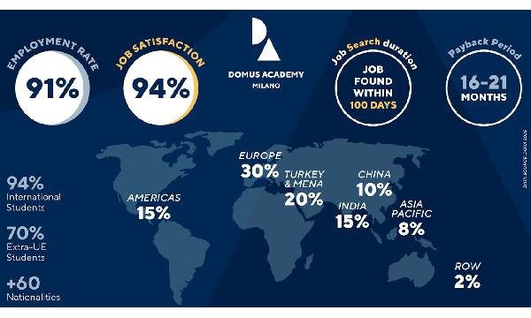 Domus Academy entra nel top 3% mondiale del design: i dati dietro il successo della formazione a Milano