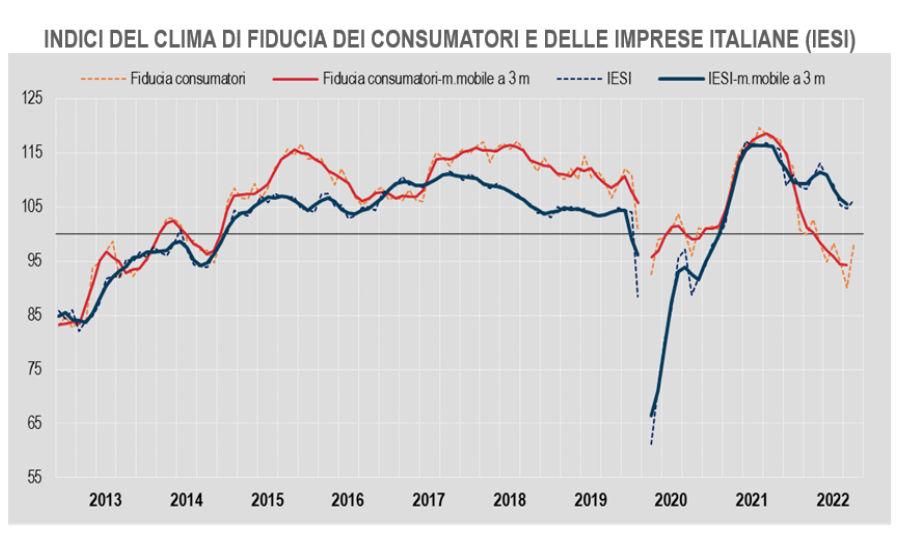 Istat: a novembre torna a crescere la fiducia imprese e consumatori