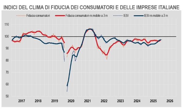 Il paradosso della fiducia in Italia: a febbraio le famiglie accelerano mentre le imprese frenano