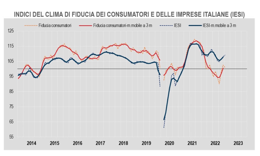 Istat: a gennaio sale la fiducia delle imprese e cala quella dei consumatori