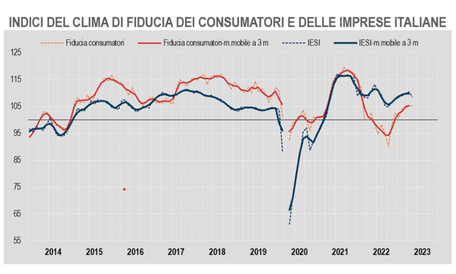 Istat: a maggio fiducia dei consumatori e delle imprese in calo