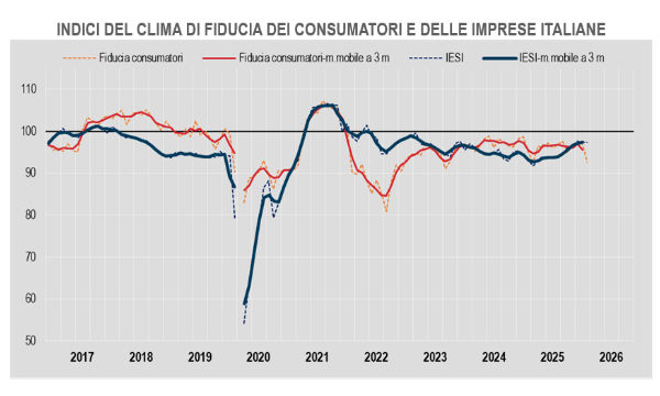 Istat: a marzo la fiducia delle imprese tiene ma i consumatori temono il futuro