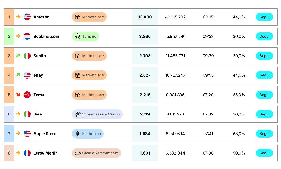 Il settore moda traina la classifica eCommerce Italia e Amazon domina il mercato