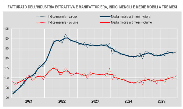 L'economia italiana accelera nel 2025: come crescono il fatturato di industria e servizi secondo ISTAT