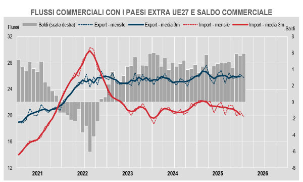 L'export verso i Paesi extra UE frena a gennaio (-1,9%) ma migliora il saldo commerciale