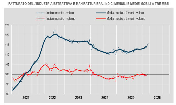 L'illusione della crescita e il peso dei prezzi nel fatturato di industria e servizi a marzo