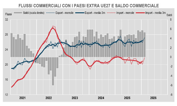 L'export extra UE accelera a febbraio: balzo degli scambi con Svizzera e USA