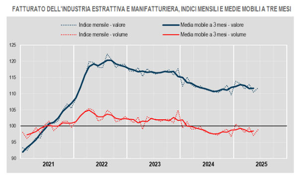 A giugno bene il fatturato per industria e servizi
