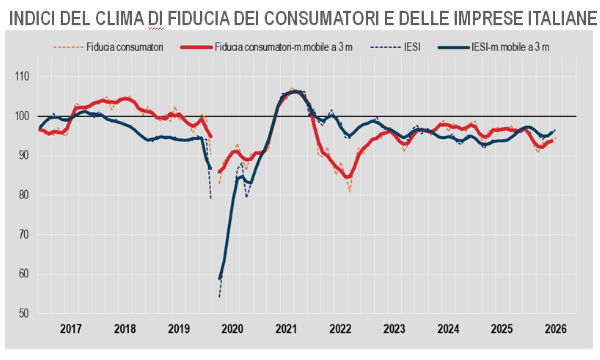 Ottimismo inaspettato ad agosto: ecco cosa spinge la fiducia di imprese e famiglie in Italia