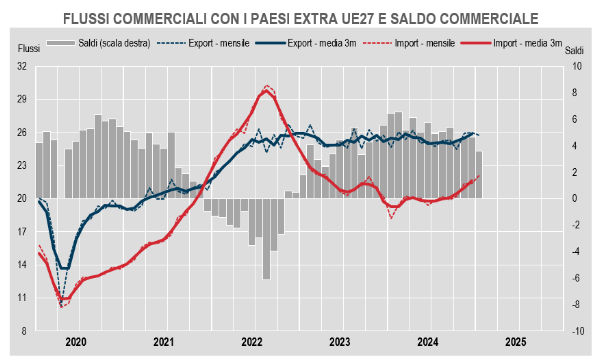 Bilancia commerciale: a gennaio calo dell'export extra UE, cresce l'import