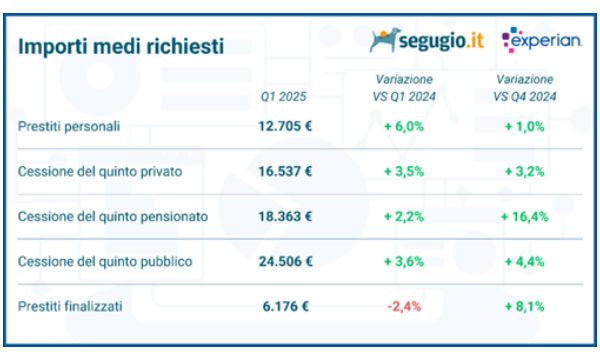 Nel 2025 si riaccende il credito al consumo in Italia