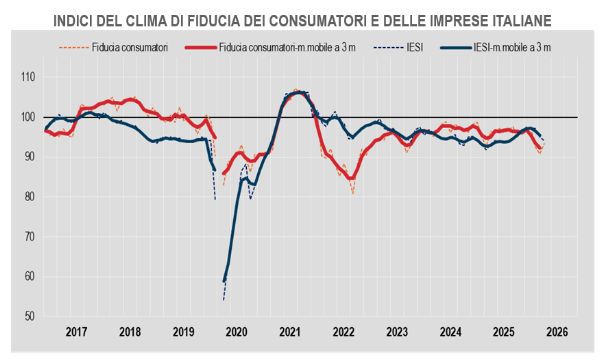 Il bivio economico di maggio: la fiducia dei consumatori sale ma le imprese restano al palo