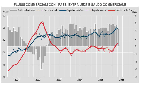 L'export extra UE accelera in doppia cifra ad aprile e traina la bilancia commerciale italiana