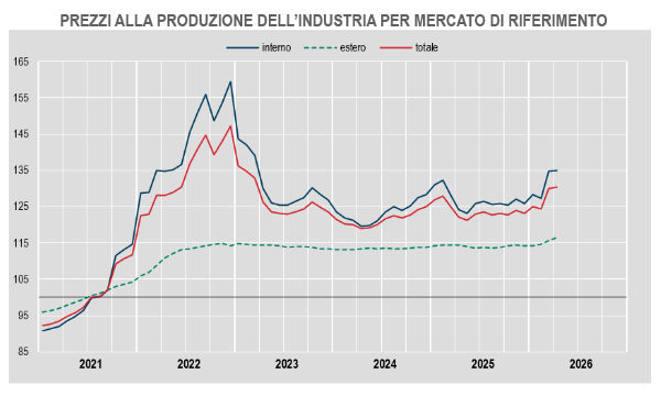 Prezzi alla produzione in crescita: l'effetto energia che scuote l'industria in Italia