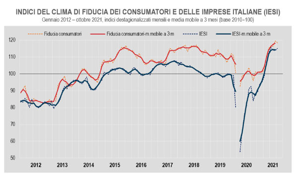 Istat: a ottobre fiducia dei consumatori in calo. Migliora delle imprese