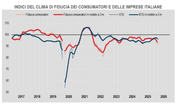 Fiducia delle imprese e dei consumatori: perché ad aprile il clima si raffredda
