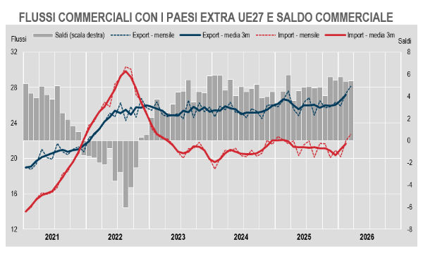 Istat: a marzo export verso Paesi Extra UE +3,1% su mese e +4,5% su anno