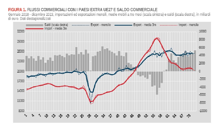 Esportazioni italiane: in crescita a dicembre 2023