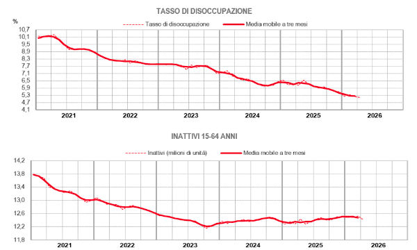 Ad aprile l'Italia raggiunge i 24 milioni di lavoratori: tasso di disoccupazione al 5,1%