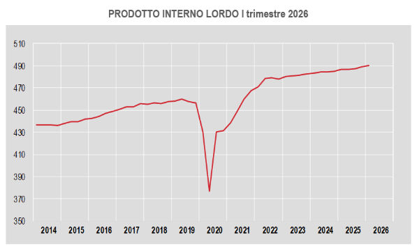 Istat: Pil in rialzo nel primo trimestre. +0,8% su stesso periodo 2025