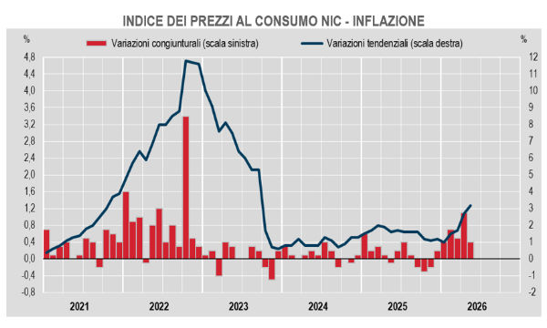 L'impennata dei prezzi e il nuovo scenario per il tasso di inflazione in Italia al +3,2% annuo