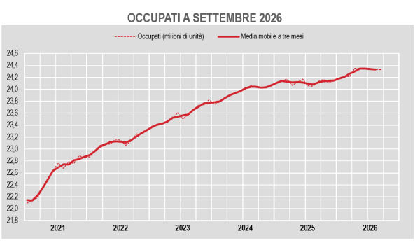 A settembre disoccupazione ferma al 6,3%. Crescono i contratti a termine