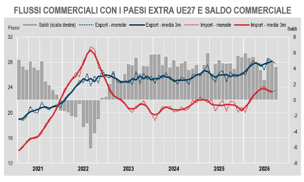 Export extra UE: a settembre +5,4% su base annua ma -1,3% su mese