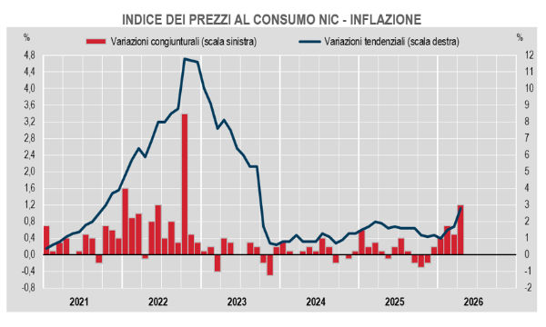 Impennata imprevista dell'inflazione in Italia ad aprile e la minaccia dei costi energetici
