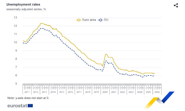 Perché a marzo il tasso di disoccupazione scende mentre l'inattività sale in Italia e nell'area UE