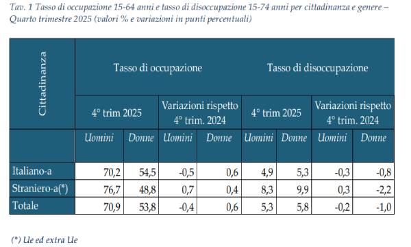 Perché l’occupazione in Italia supera quella degli stranieri: i dati sorprendenti del quarto trimestre 2025