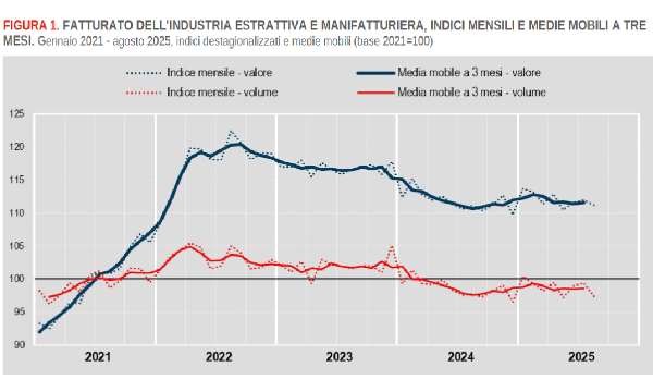 Sofferenza per industria e servizi nei dati Istat agosto 2025