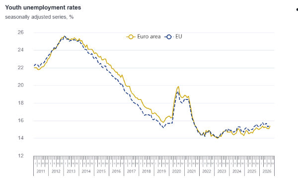 L'economia europea frena e il mercato del lavoro UE resta fermo: chi rischia di più