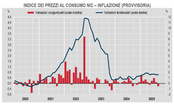 Inflazione in Italia: la stabilità nasconde movimenti decisi nei prezzi di energia e cibo
