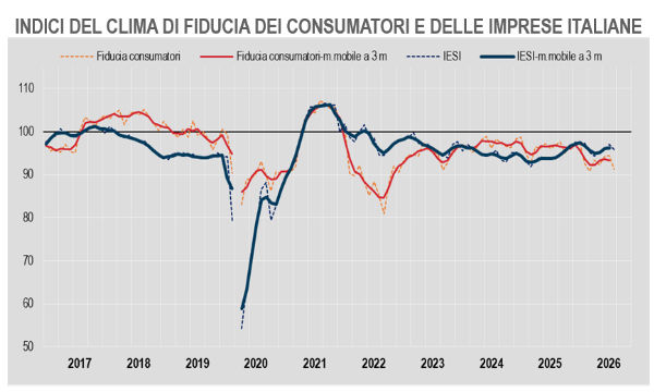 Perché la fiducia delle imprese cala a settembre: 5 numeri che sorprendono