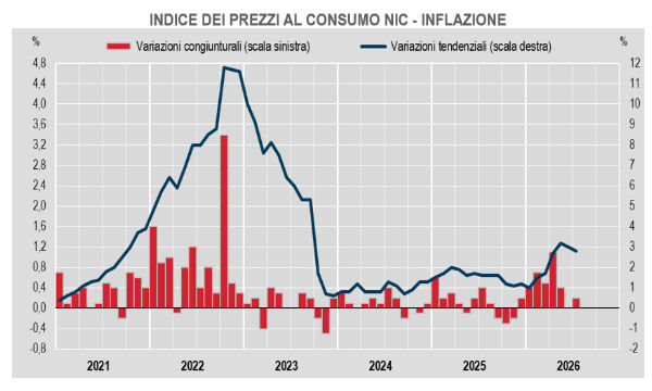 Inflazione: a giugno in Eurozona al 2,9% mentre in Italia al 2,8%