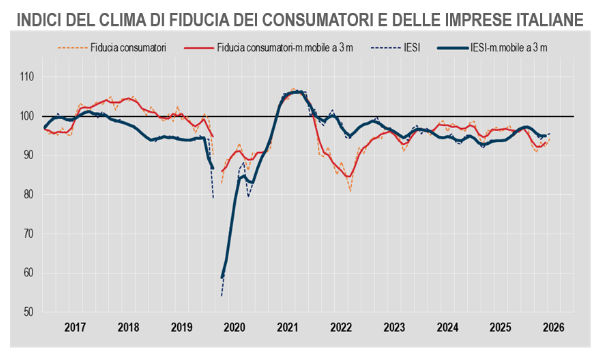 L'ottimismo torna in Italia: perché il clima di fiducia ISTAT cresce a luglio