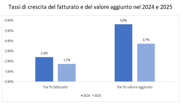 Le imprese italiane frenano ma blindano i conti: ecco chi rischia di più nel 2025