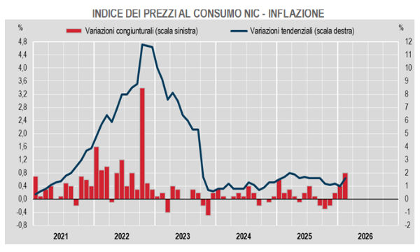 L'inflazione in Eurozona (e in Italia) accelera a marzo: l'impatto dei rincari energetici sull'economia