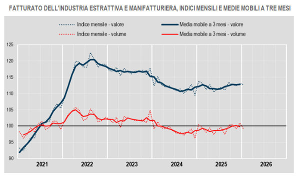 Perché il fatturato industriale di gennaio 2026 cala: le 5 cause da conoscere