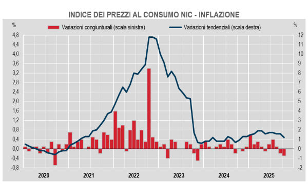 Istat: un sorprendente rallentamento dell'inflazione a ottobre rivela nuove dinamiche per l'economia italiana