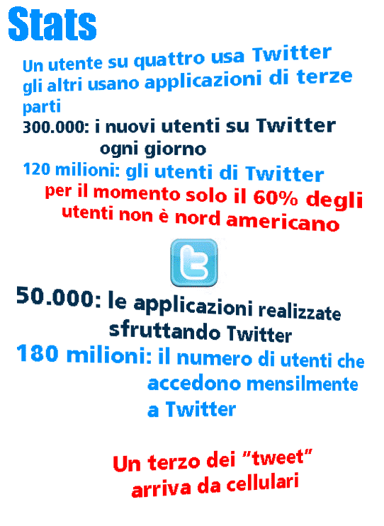 Twitter Stats