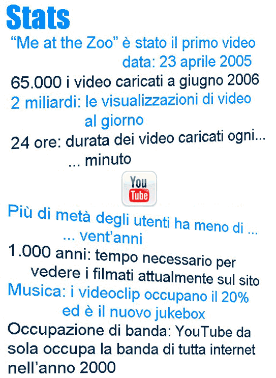 YouTube Stats